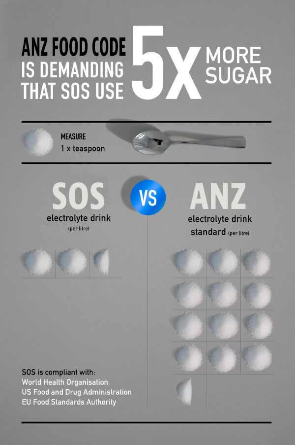 ANZ Food Code - Sugar Infographic